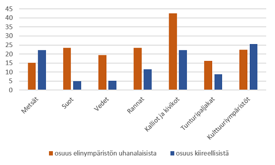 Kiireellisesti suojeltavien lajien osuudet elinympäristöittäin